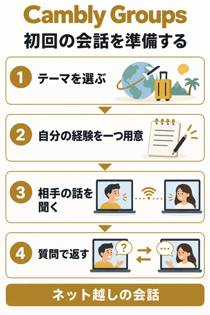 Cambly Groupsで話題を選び、経験を話して相手へ質問する準備例