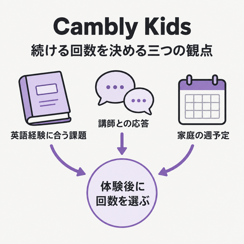 Cambly Kidsの課題、講師との応答、家庭予定から回数を選ぶ図