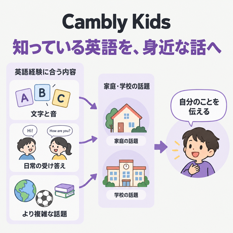 Cambly Kidsで英語経験に合う内容を身近な話題へつなぐ図