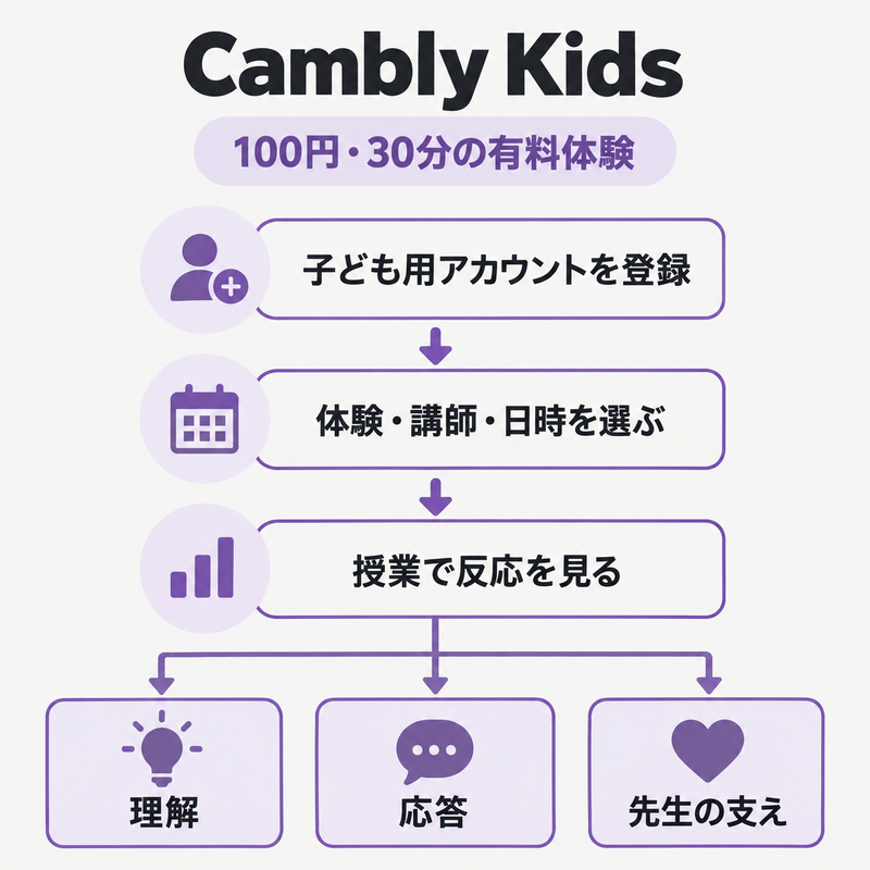 Cambly Kidsの100円・30分体験への準備と観察点