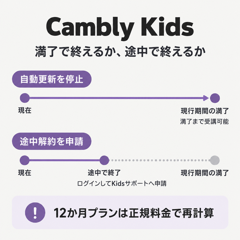 Cambly Kidsの自動更新停止と途中解約の終了時点の違い