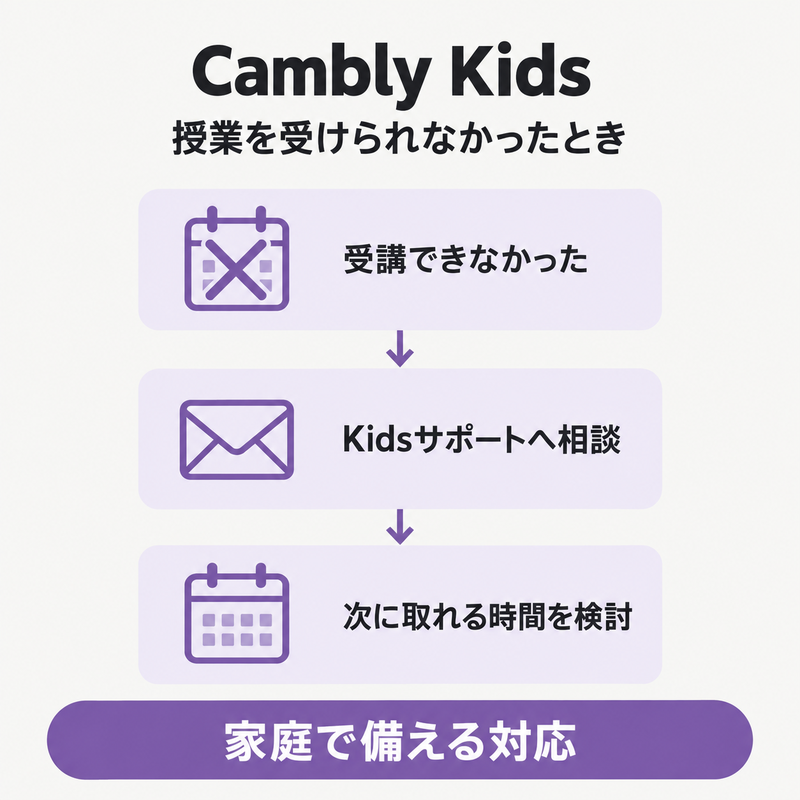 Cambly Kidsを受講できなかったときにサポートへ相談する流れ