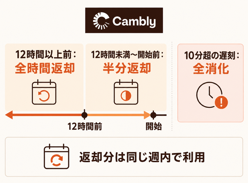 Camblyの12時間前を境に変わる取消返却と同週内利用