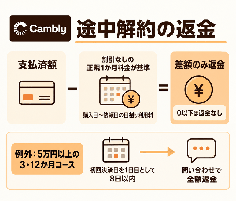 Camblyの途中解約で割引なしの日割り利用料を引く返金計算