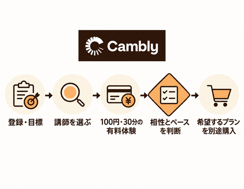 Camblyの100円30分有料体験と継続プラン別購入の手順
