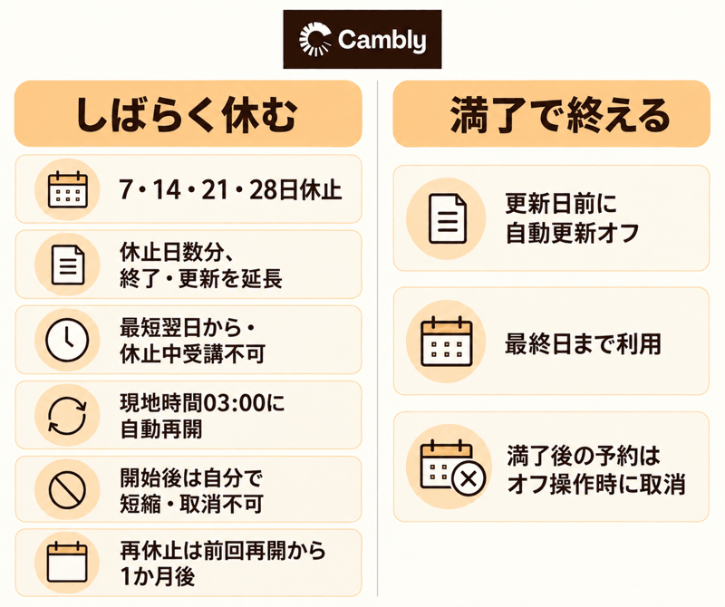 Camblyの一時休止と自動更新停止の違い