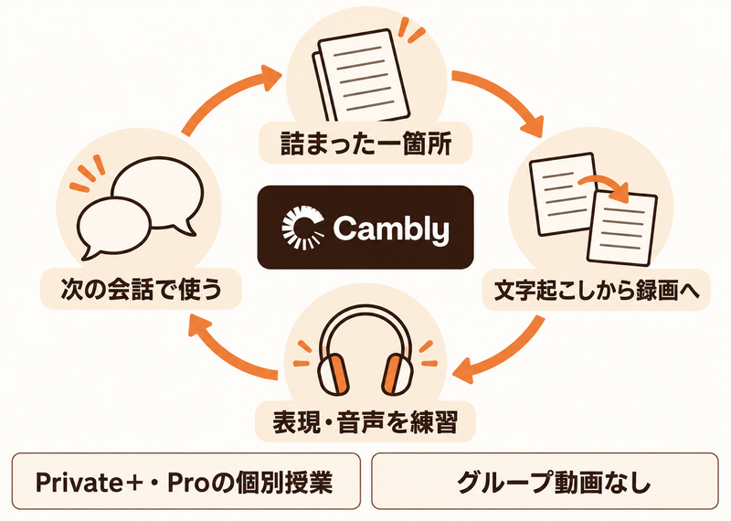 Camblyの文字起こしと録画から表現を練習し次の会話で使う循環
