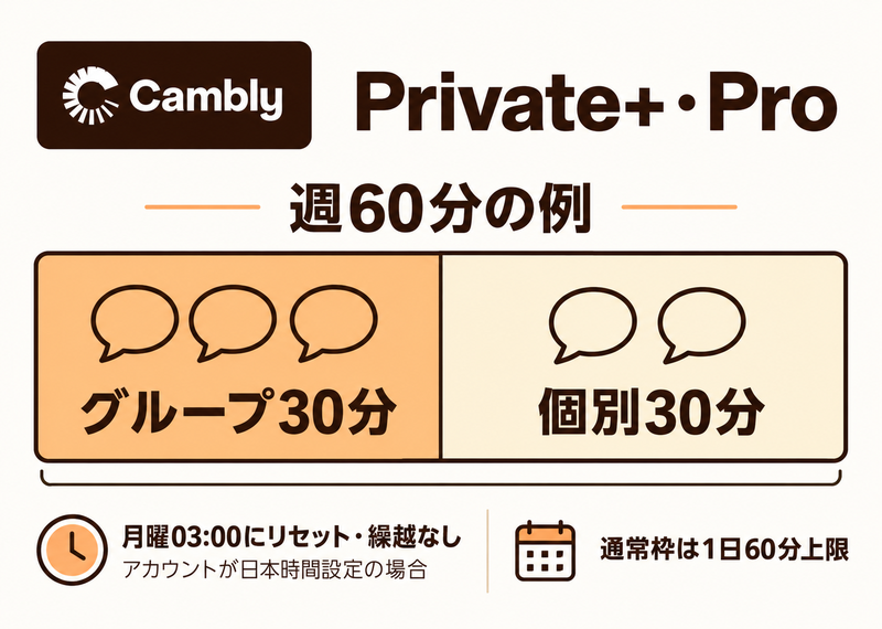 Cambly Private+とProの週60分をグループ30分と個別30分へ配分する例