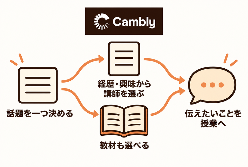 Camblyの講師と教材を話したい話題から選ぶ準備