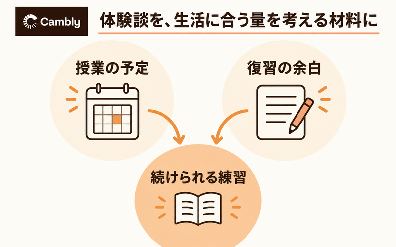Camblyの体験談から会話と復習を続けられる時間を考える図