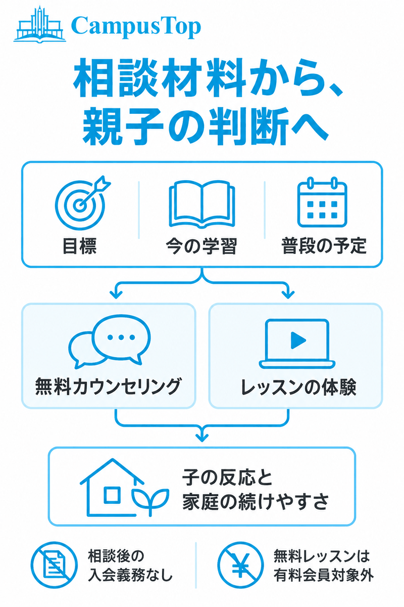 CampusTopで目標と今の学習と予定を共有し無料相談とレッスン体験から親子の続けやすさを考える図