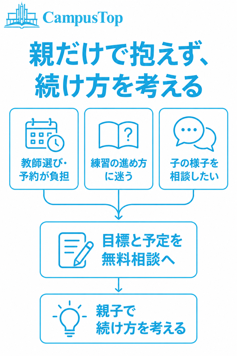 CampusTopで教師選び予約や練習の迷いと子の相談を無料カウンセリングに持ち込み親子で続け方を考える図