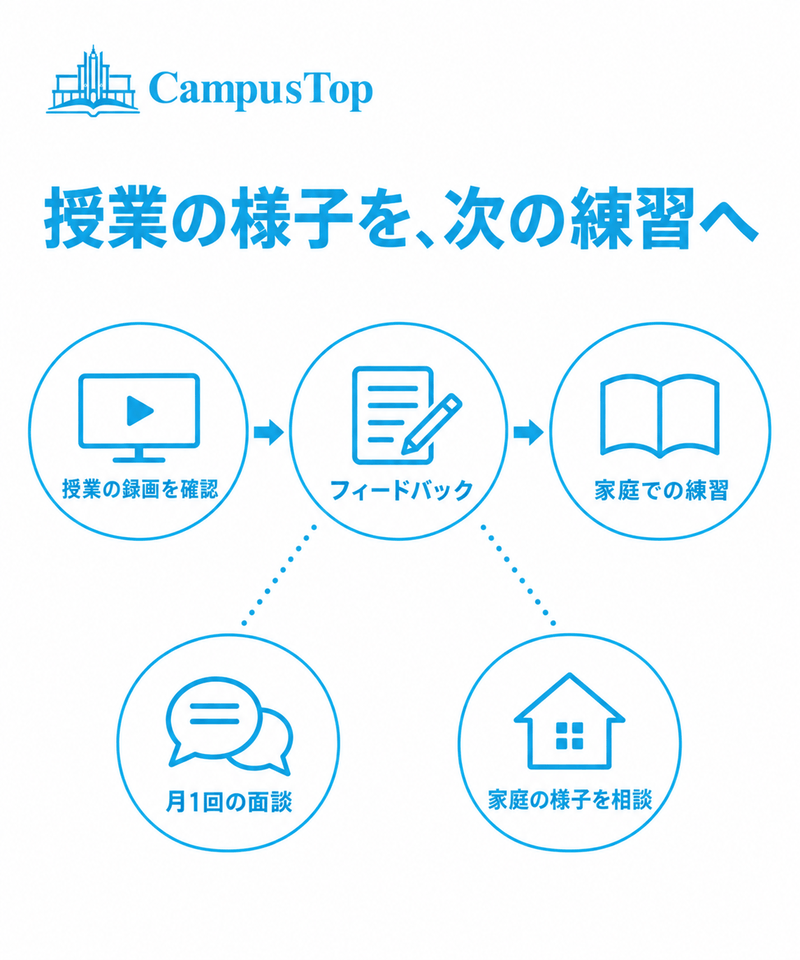 CampusTopの録画確認とフィードバックから家庭練習へつなぎ月1回面談と相談で支える図