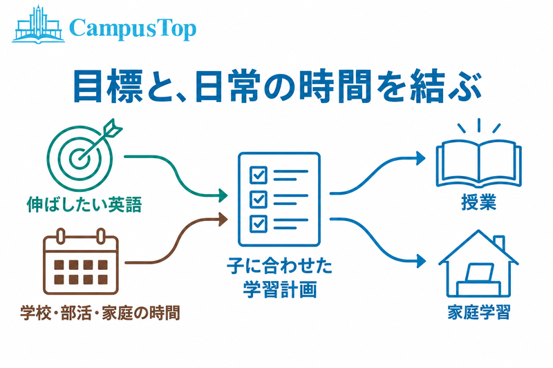 CampusTopで伸ばしたい英語と学校や部活の時間を学習計画へ合わせ授業と家庭学習を組む図