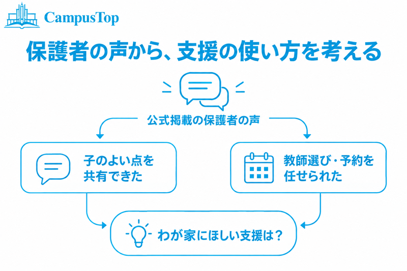 CampusTopの公式保護者の声にある子の長所共有と教師選び予約の分担から必要な支援を考える図