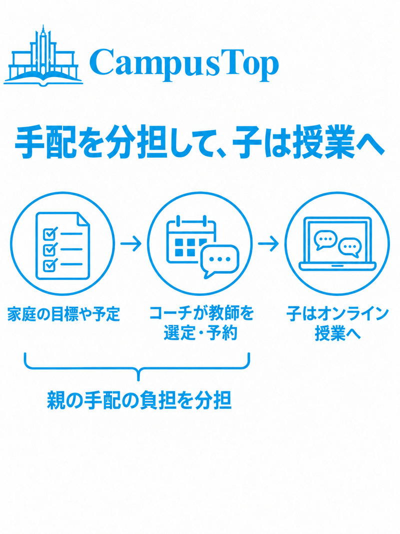 CampusTopで家庭が目標や予定を共有しコーチが教師選定と予約を担当して子が授業へ進む図
