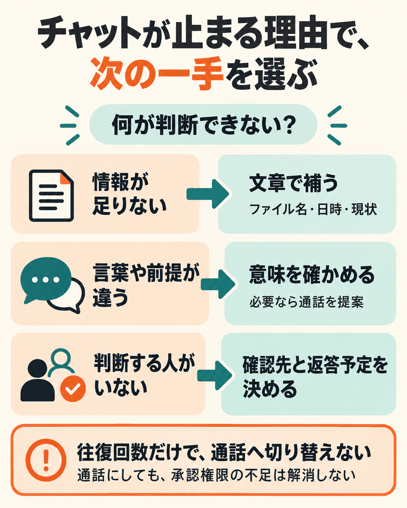 情報不足は文章、解釈差は意味確認と必要時の通話、権限不足は確認先と返答予定へ進む三経路。