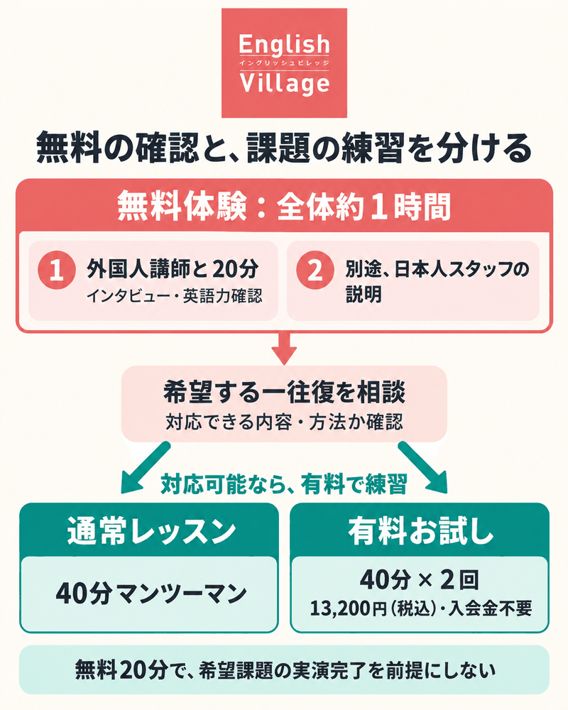 無料20分インタビューと別途スタッフ説明、希望相談を経て、通常有料40分か40分2回のお試しへ進む。