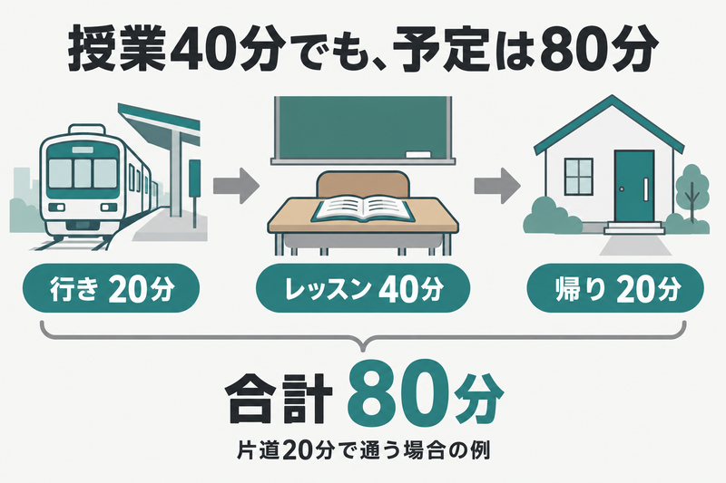 片道20分の例では行き20分と授業40分と帰り20分で計80分になる