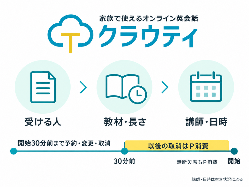 受ける人・教材と長さ・講師日時の選択順と、開始30分前を境に取消でPを消費する時間軸