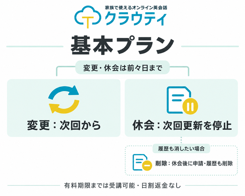 前々日までの変更と休会、休会後に任意で申請する履歴削除を目的別に分けた図