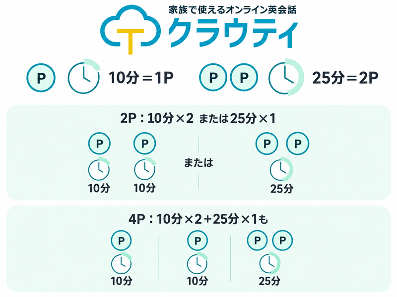 10分は1P、25分は2Pとして、2Pの二つの使い方と4Pの配分例を示す図