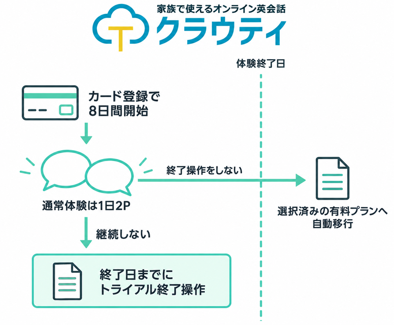 カード登録で通常8日間・1日2Pの体験が始まり、終了日までの操作または自動有料移行へ分かれる図