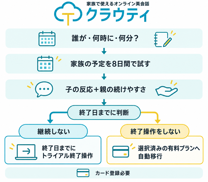 誰が・何時に・何分の予定を8日間で試し、子の反応と親の続けやすさから終了日までに判断する流れ