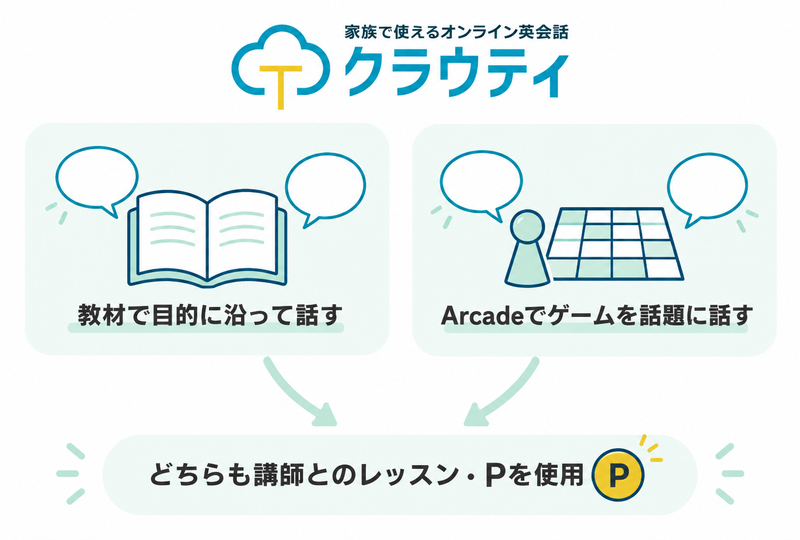 教材を使う会話とArcadeのゲームを話題にする会話が、講師とのレッスン・P使用という共通点に合流する図