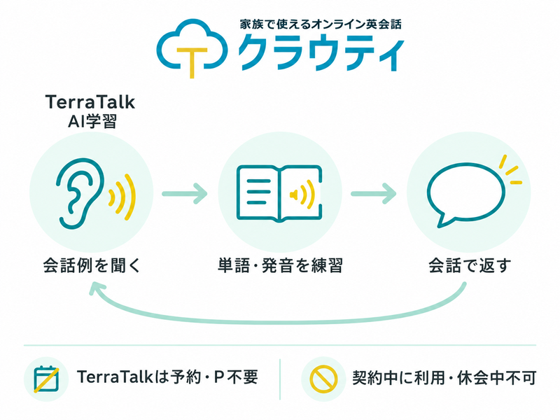 TerraTalkで会話例を聞き、単語と発音を練習し、会話で返す反復と、予約・P不要の利用条件