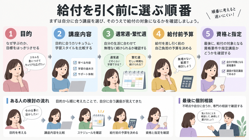 英語の目標、通常週と繁忙週、給付前費用を整理し学校とハローワークで別々に確認する図
