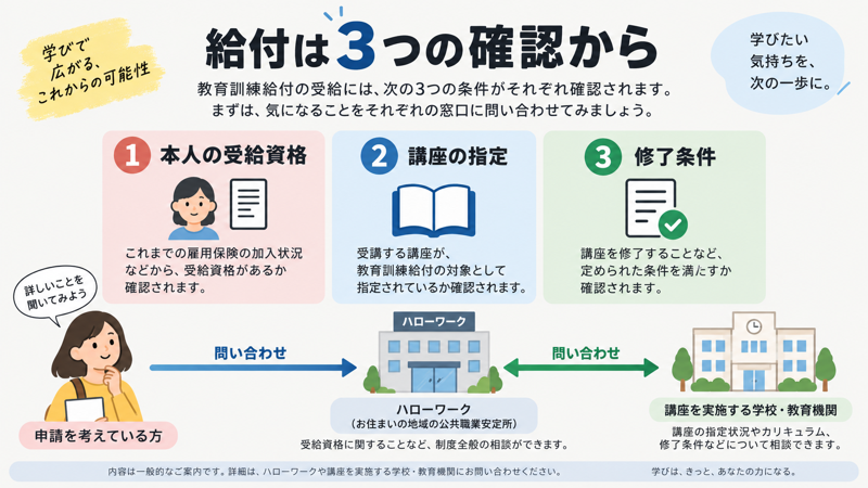 本人資格、講座指定、修了条件を分けて確認する図