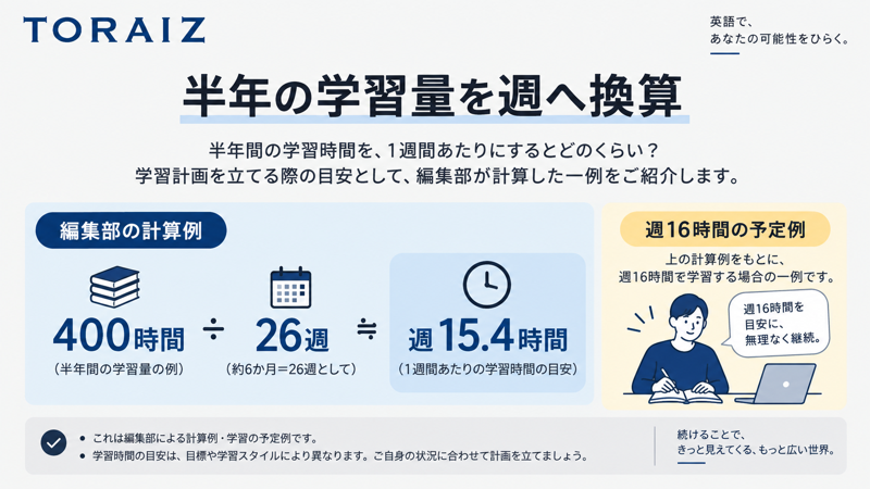 半年400時間を26週で割った週約15.4時間と週16時間の予定例
