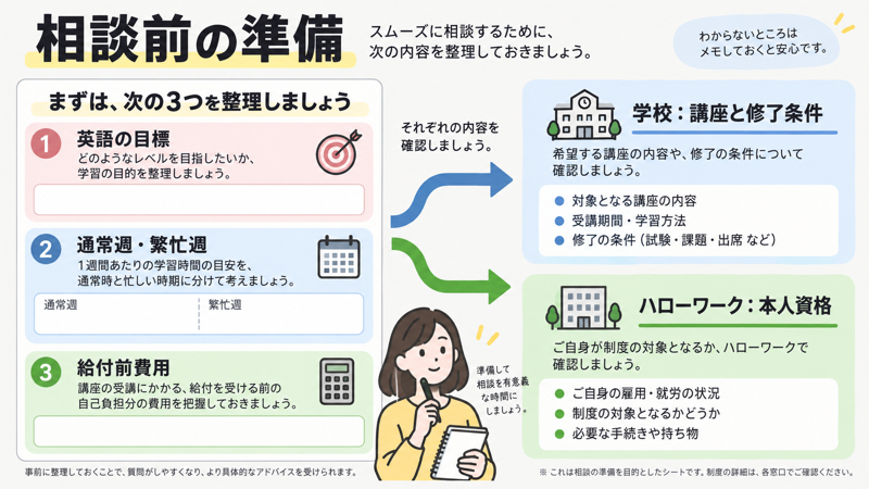 目的、講座内容、通常週と繁忙週、給付前予算、資格と指定の順番