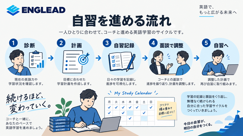 ENGLEADの診断、計画、自習記録、面談調整、自習を示す図
