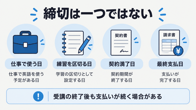 仕事で使う日、練習を区切る日、契約満了日、最終支払日を分ける図