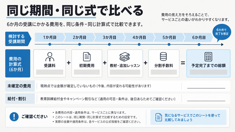 受講料、初期費用、教材と追加レッスン、分割手数料を合算する図