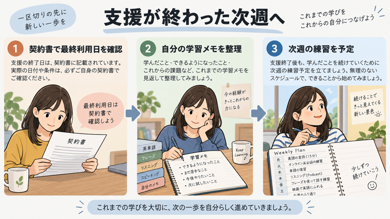 契約書の最終利用日、学習メモ、次週の練習をつなぐ図