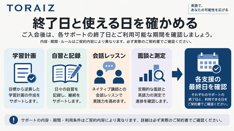 TORAIZの学習計画、自習と記録、会話レッスン、面談と測定の最終日を確かめる図