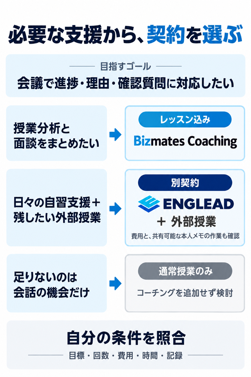 必要な支援からBizmates Coaching込み、ENGLEADと外部授業の別契約、通常授業のみを選ぶ図