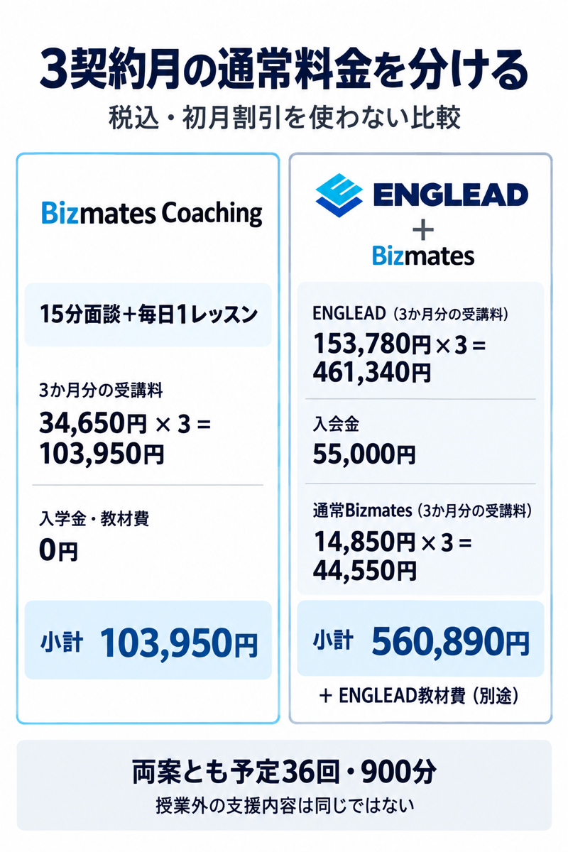 3契約月の通常料金を込み103950円と別契約560890円に分け、別途教材費を示す図