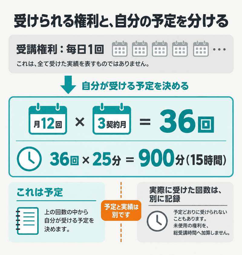 英会話の毎日1回の権利と月12回の予定を分け3契約月36回900分として比べる図