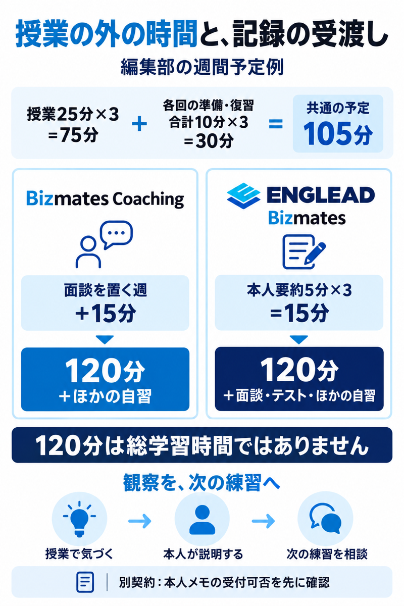 会話75分と準備復習30分に面談や本人要約を加え、記録を次の練習へ渡す週間予定例