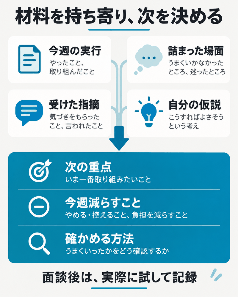 今週の実行・詰まった場面・指摘・仮説を持ち寄り、重点・減らすこと・確かめ方を決める図