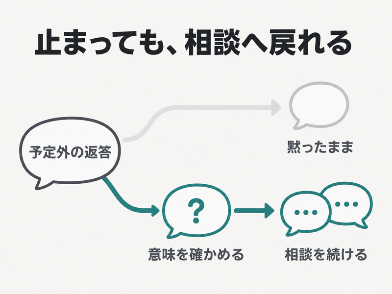 英会話で予定外の返答を聞き返し相談へ戻る流れを示す図