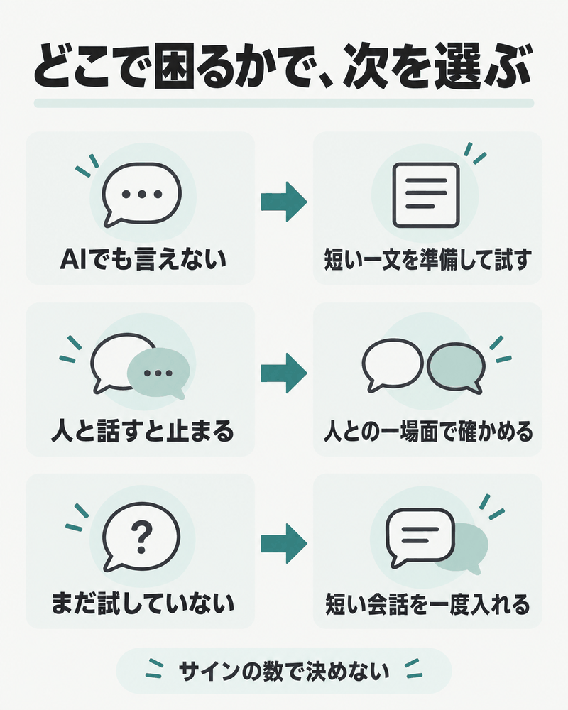 AI英会話と人との会話で困る場所を分けて次の練習を選ぶ図