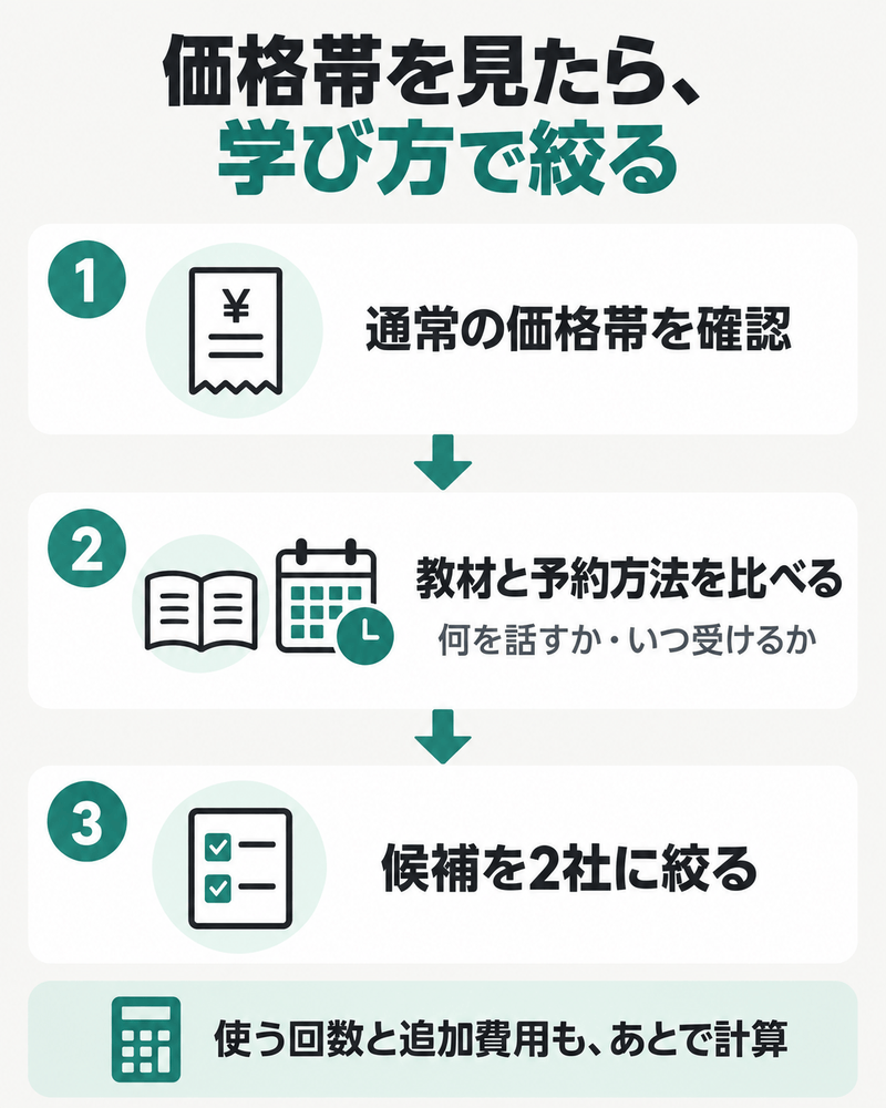 通常価格帯、教材と予約の使い方から、毎日受ける候補を2社へ絞る順序
