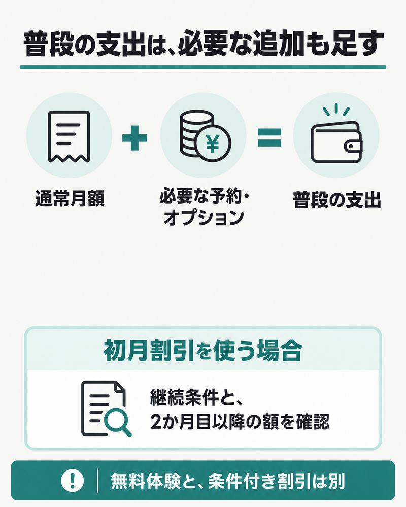 通常月額に必要な追加料金を足す継続費用と、初月割引の条件を分けて確認する図