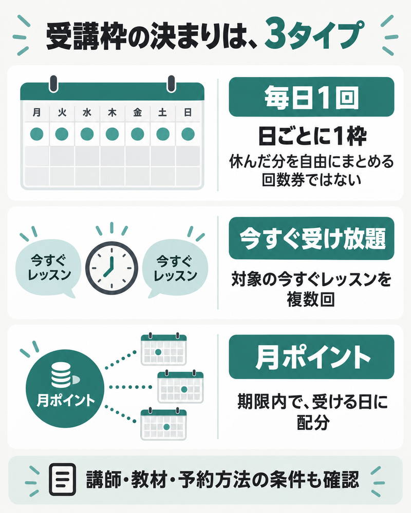 毎日1回の枠、今すぐ受講、月ポイントの受講回数の決まり方を比べる図