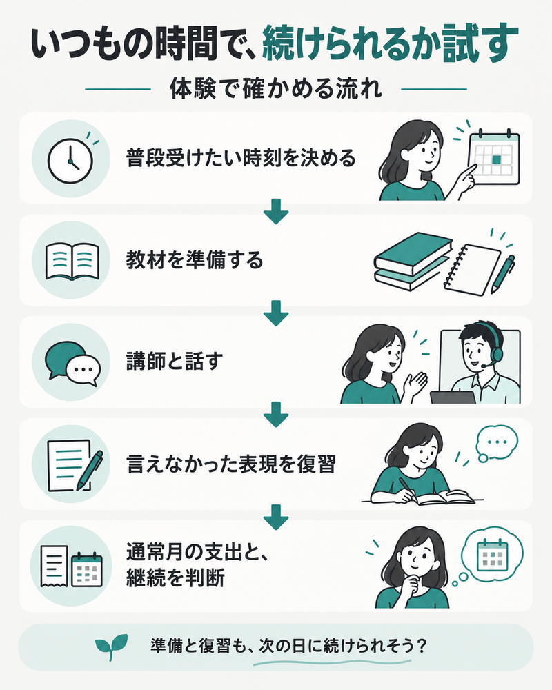普段の時間に教材準備、授業、復習を試し、通常料金で毎日続けられるか確かめる順序